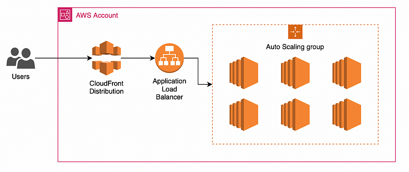 CloudFront & ALB Origin Security