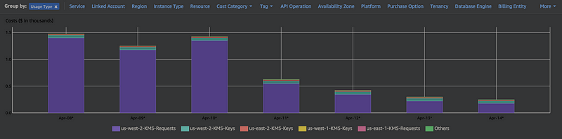 Reducing AWS KMS Costs with S3 Bucket Encryption