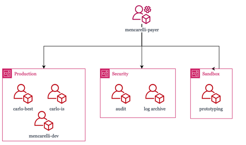 Why You Should Be Using AWS Organizations For Your Personal Accounts