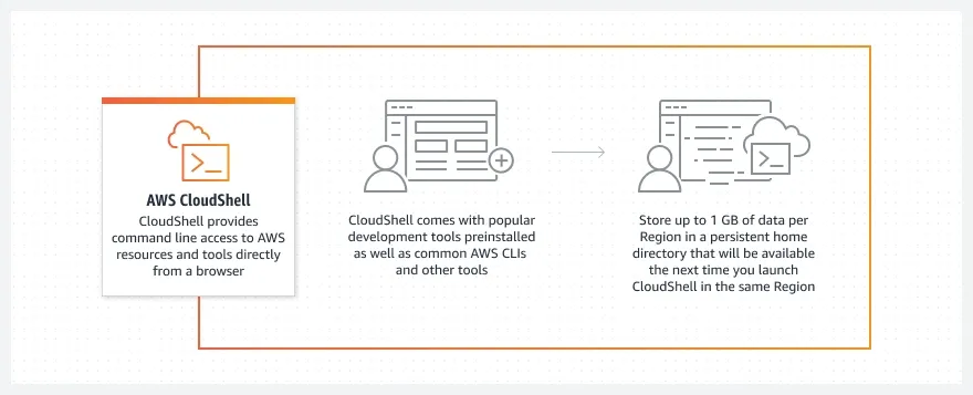 Exploring AWS CloudShell: Key Features and Benefits